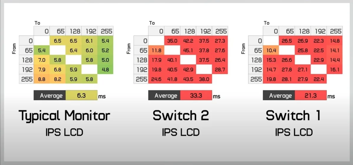 IPS LCD Latency